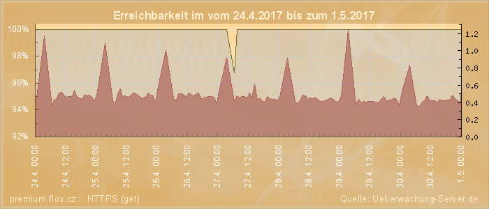 Grafik der Erreichbarkeit