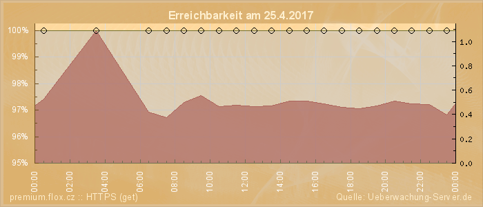 Grafik der Erreichbarkeit