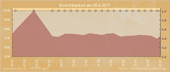 Grafik der Erreichbarkeit