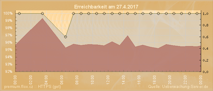 Grafik der Erreichbarkeit