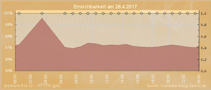 Grafik der Erreichbarkeit