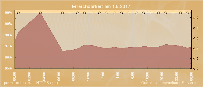 Grafik der Erreichbarkeit