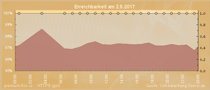 Grafik der Erreichbarkeit