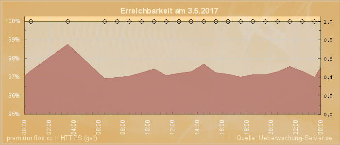 Grafik der Erreichbarkeit