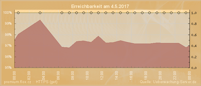 Grafik der Erreichbarkeit