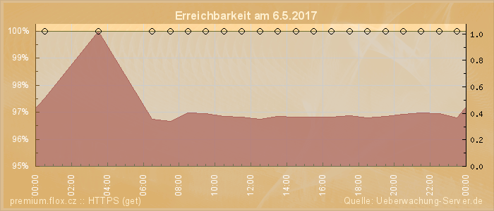 Grafik der Erreichbarkeit