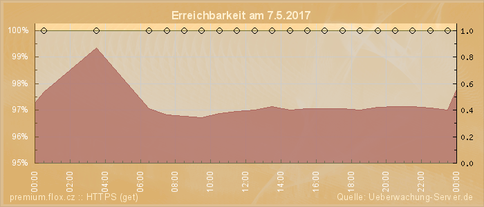 Grafik der Erreichbarkeit