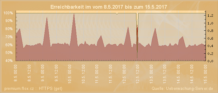 Grafik der Erreichbarkeit