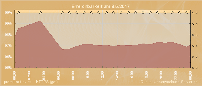 Grafik der Erreichbarkeit