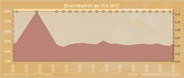 Grafik der Erreichbarkeit