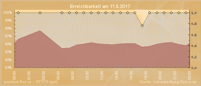 Grafik der Erreichbarkeit