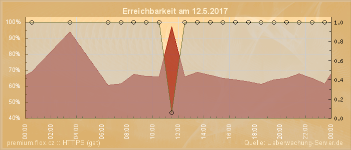 Grafik der Erreichbarkeit