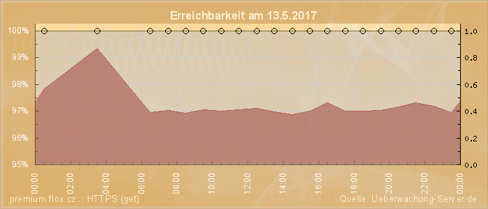 Grafik der Erreichbarkeit