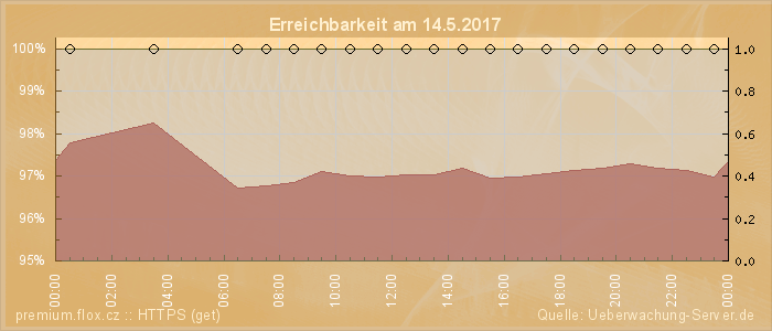 Grafik der Erreichbarkeit