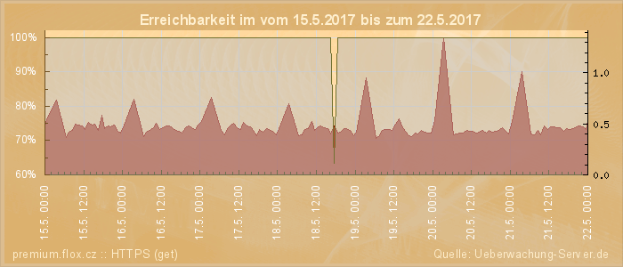 Grafik der Erreichbarkeit