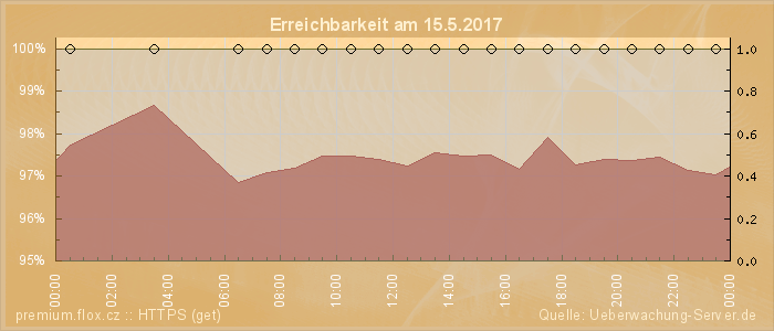 Grafik der Erreichbarkeit