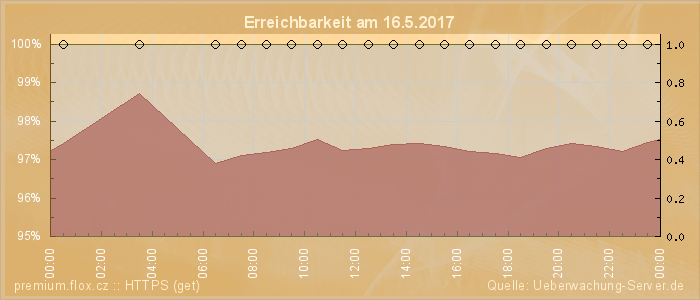 Grafik der Erreichbarkeit