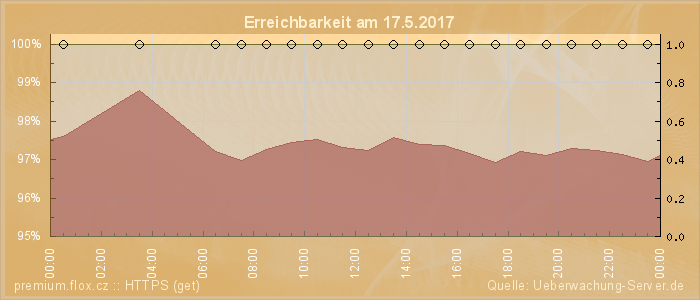 Grafik der Erreichbarkeit