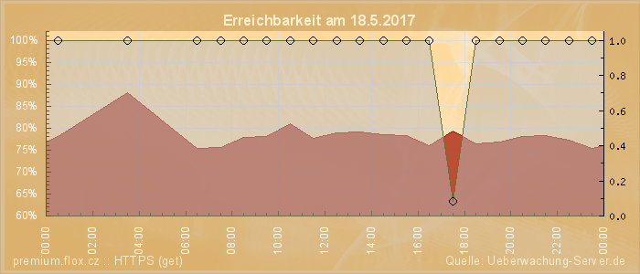 Grafik der Erreichbarkeit