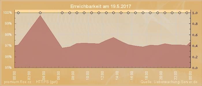 Grafik der Erreichbarkeit