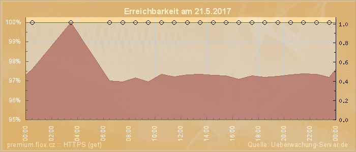 Grafik der Erreichbarkeit