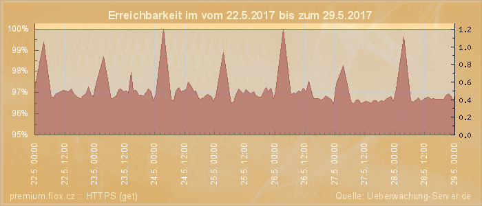 Grafik der Erreichbarkeit