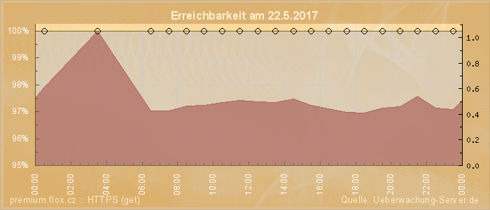 Grafik der Erreichbarkeit