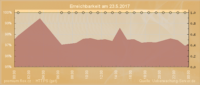 Grafik der Erreichbarkeit