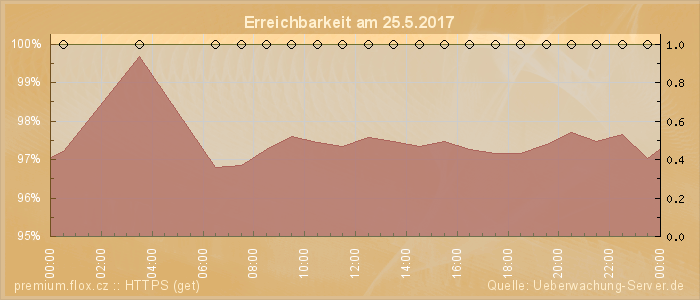 Grafik der Erreichbarkeit