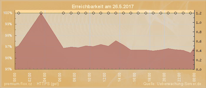 Grafik der Erreichbarkeit