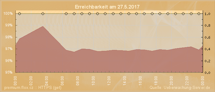 Grafik der Erreichbarkeit