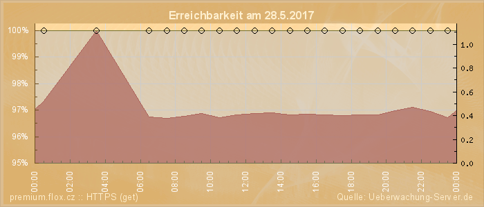 Grafik der Erreichbarkeit