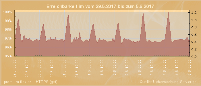 Grafik der Erreichbarkeit