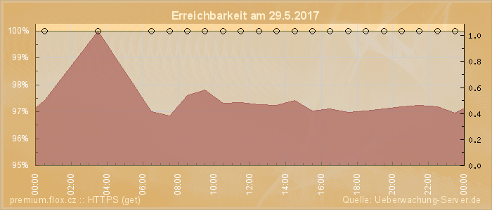 Grafik der Erreichbarkeit