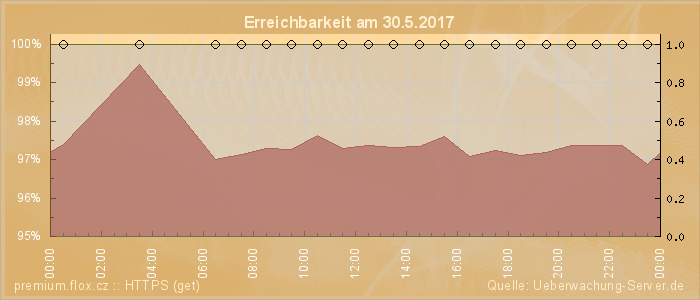 Grafik der Erreichbarkeit