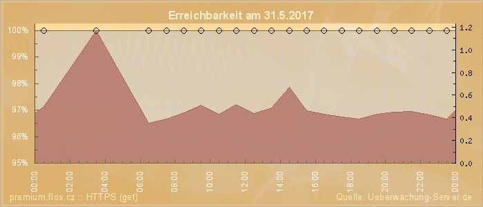 Grafik der Erreichbarkeit