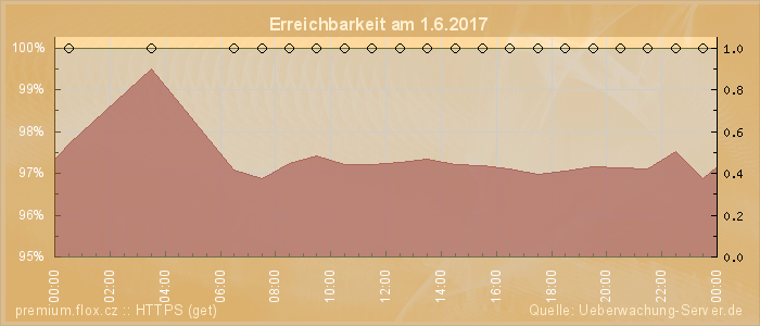 Grafik der Erreichbarkeit