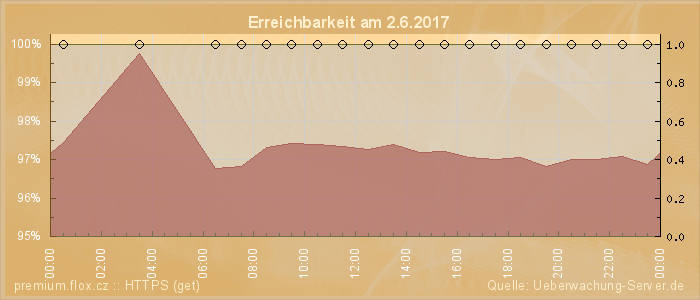 Grafik der Erreichbarkeit