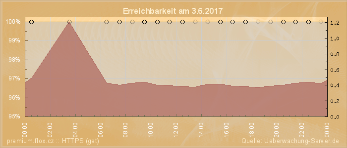 Grafik der Erreichbarkeit