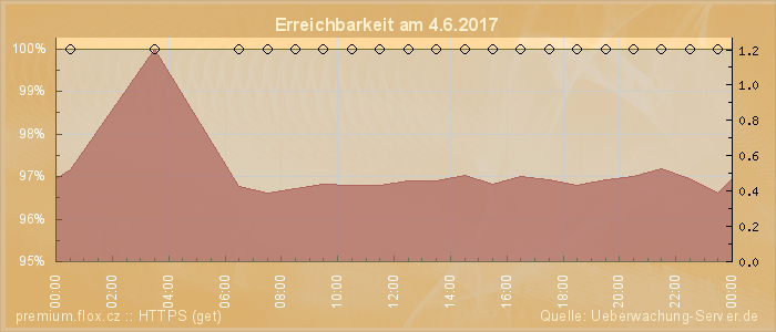 Grafik der Erreichbarkeit