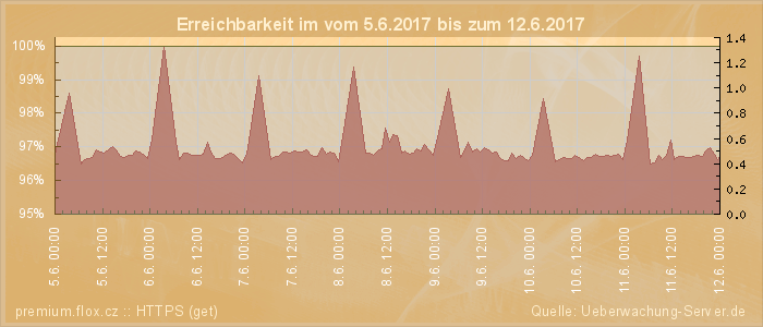 Grafik der Erreichbarkeit