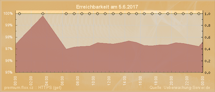 Grafik der Erreichbarkeit