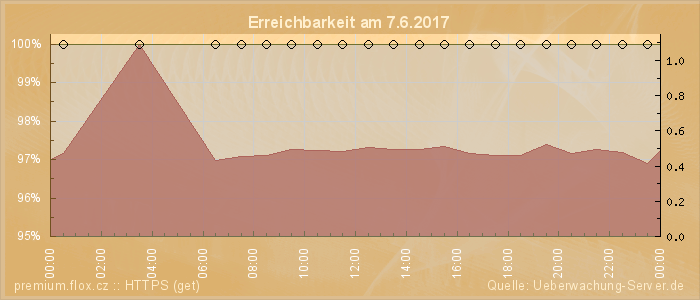 Grafik der Erreichbarkeit