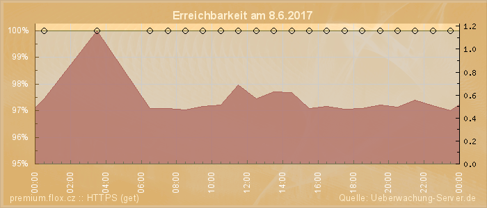 Grafik der Erreichbarkeit