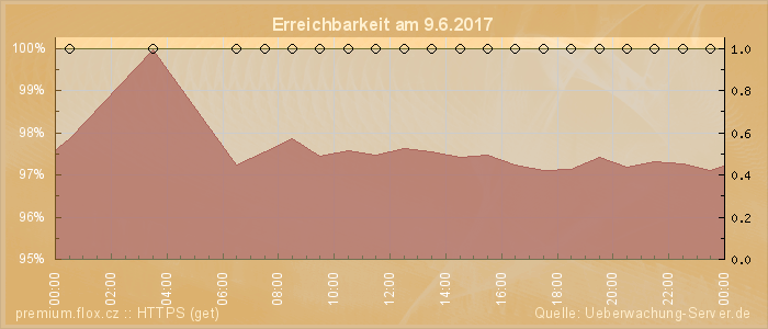 Grafik der Erreichbarkeit