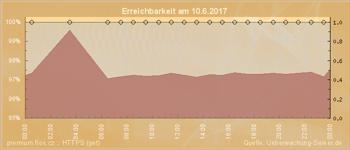 Grafik der Erreichbarkeit