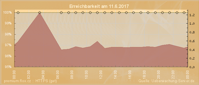 Grafik der Erreichbarkeit