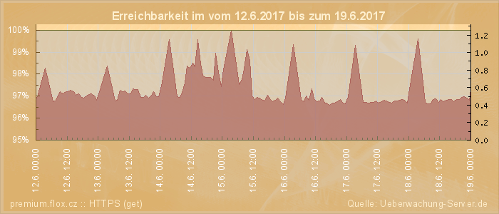 Grafik der Erreichbarkeit