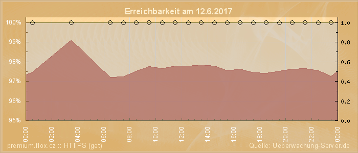 Grafik der Erreichbarkeit