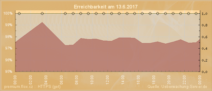 Grafik der Erreichbarkeit